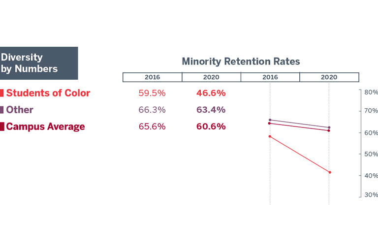 Table chart showing IUE’s minority retention rate for students of color was 59.5% in 2016 and 46.6% in 2020. The retention rate for other was 66.3% in 2016 and 63.4% in 2020. The campus average for minority retention rates was 65.6% in 2016 compared to 60.6% in 2020.